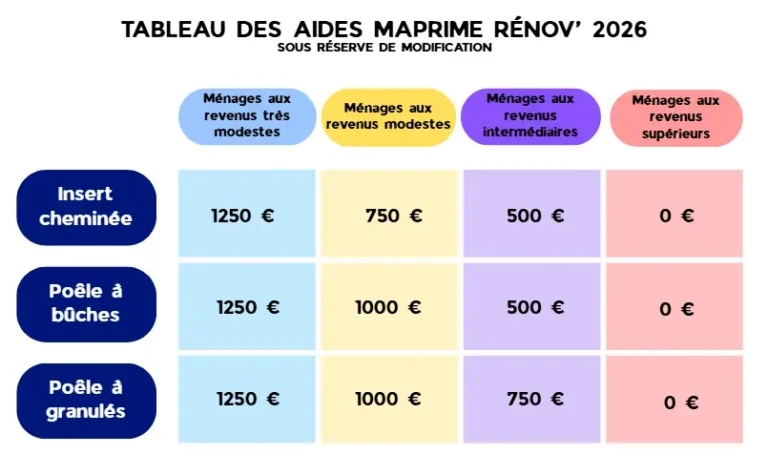 Aide MaPrimeRénov' pour 2026 installation poêle à granulés, bois, insert autour de Machecoul, St Lumine, St Philbert, Ste Pazanne, Challans, Pornic, Bouaye...